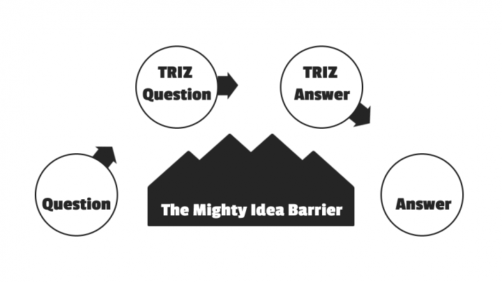 Drawing, showing the way from your question to TRIZ question to TRIZ answer to your real answer, bypassing the "mighty idea barrier" mountains.